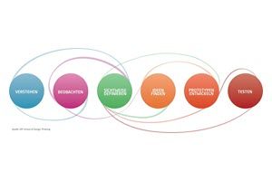 design-thinking-prozess-300x200